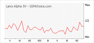 手機聲望改變圖表 Lanix Alpha 5V