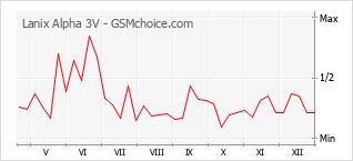 Diagramm der Poplularitätveränderungen von Lanix Alpha 3V