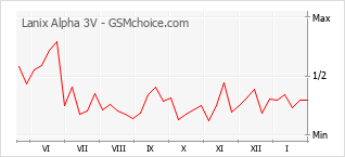 Popularity chart of Lanix Alpha 3V