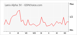Gráfico de los cambios de popularidad Lanix Alpha 3V
