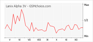 Le graphique de popularité de Lanix Alpha 3V