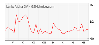 Populariteit van de telefoon: diagram Lanix Alpha 3V