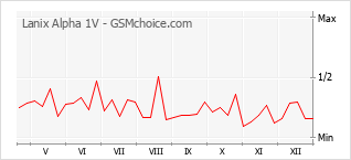 Diagramm der Poplularitätveränderungen von Lanix Alpha 1V