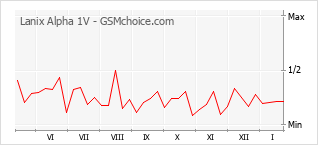 Popularity chart of Lanix Alpha 1V