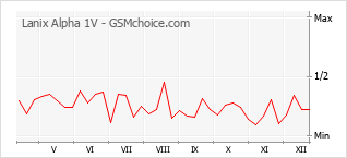 Gráfico de los cambios de popularidad Lanix Alpha 1V