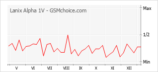 Le graphique de popularité de Lanix Alpha 1V