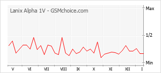 Populariteit van de telefoon: diagram Lanix Alpha 1V