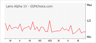 Traçar mudanças de populariedade do telemóvel Lanix Alpha 1V