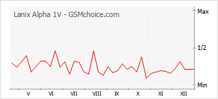 Диаграмма изменений популярности телефона Lanix Alpha 1V