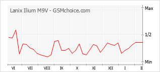 Gráfico de los cambios de popularidad Lanix Ilium M9V