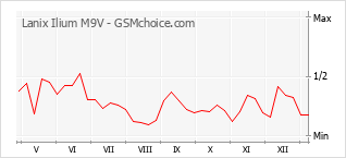 Диаграмма изменений популярности телефона Lanix Ilium M9V