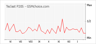 Diagramm der Poplularitätveränderungen von Teclast P20S