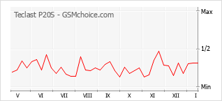 Gráfico de los cambios de popularidad Teclast P20S