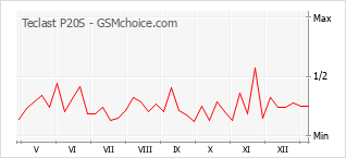 Grafico di modifiche della popolarità del telefono cellulare Teclast P20S