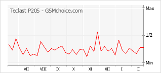 Populariteit van de telefoon: diagram Teclast P20S
