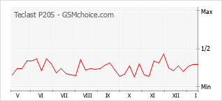 Traçar mudanças de populariedade do telemóvel Teclast P20S