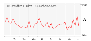 Grafico di modifiche della popolarità del telefono cellulare HTC Wildfire E Ultra