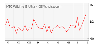 Populariteit van de telefoon: diagram HTC Wildfire E Ultra