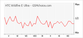 Traçar mudanças de populariedade do telemóvel HTC Wildfire E Ultra