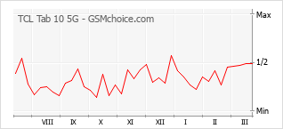Diagramm der Poplularitätveränderungen von TCL Tab 10 5G