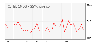 Gráfico de los cambios de popularidad TCL Tab 10 5G