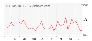 Grafico di modifiche della popolarità del telefono cellulare TCL Tab 10 5G