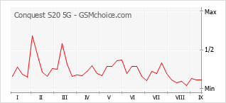 Popularity chart of Conquest S20 5G