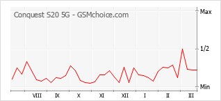 Le graphique de popularité de Conquest S20 5G