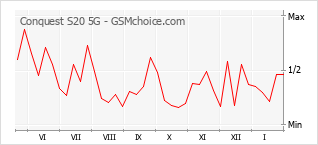 Populariteit van de telefoon: diagram Conquest S20 5G
