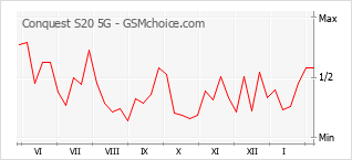 Traçar mudanças de populariedade do telemóvel Conquest S20 5G