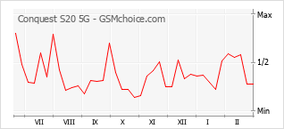 Диаграмма изменений популярности телефона Conquest S20 5G