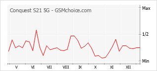 Diagramm der Poplularitätveränderungen von Conquest S21 5G