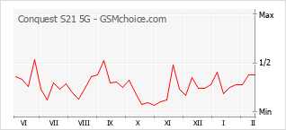 Gráfico de los cambios de popularidad Conquest S21 5G