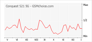Grafico di modifiche della popolarità del telefono cellulare Conquest S21 5G