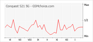Populariteit van de telefoon: diagram Conquest S21 5G