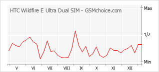 Diagramm der Poplularitätveränderungen von HTC Wildfire E Ultra Dual SIM