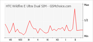 Populariteit van de telefoon: diagram HTC Wildfire E Ultra Dual SIM