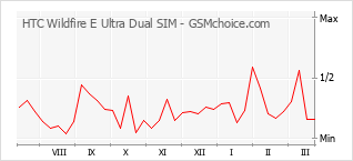 Traçar mudanças de populariedade do telemóvel HTC Wildfire E Ultra Dual SIM