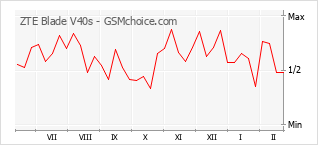 Diagramm der Poplularitätveränderungen von ZTE Blade V40s