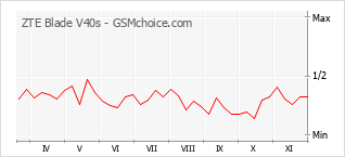 Grafico di modifiche della popolarità del telefono cellulare ZTE Blade V40s