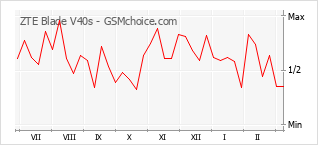 Populariteit van de telefoon: diagram ZTE Blade V40s