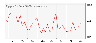 Diagramm der Poplularitätveränderungen von Oppo A57e