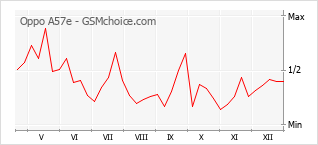 Gráfico de los cambios de popularidad Oppo A57e