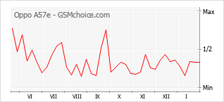 Le graphique de popularité de Oppo A57e