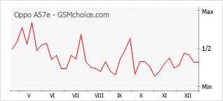 Populariteit van de telefoon: diagram Oppo A57e