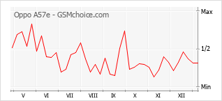 Traçar mudanças de populariedade do telemóvel Oppo A57e