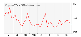 Диаграмма изменений популярности телефона Oppo A57e