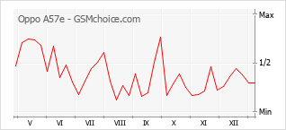 手機聲望改變圖表 Oppo A57e