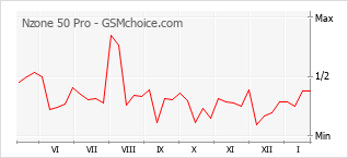 Diagramm der Poplularitätveränderungen von Nzone 50 Pro