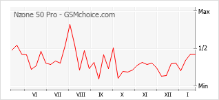 Gráfico de los cambios de popularidad Nzone 50 Pro